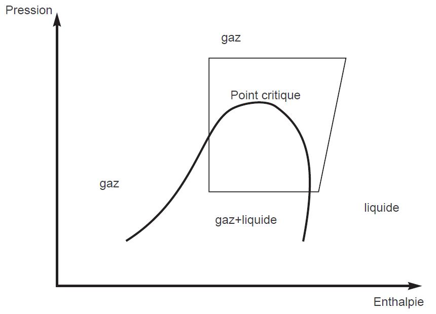Cycle transcritique Cycle transcritique