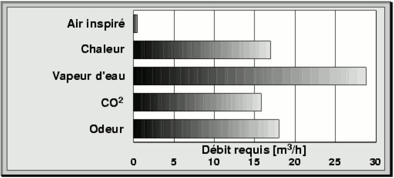 Débit d'air requis pour évacuer les divers contaminants produits par une personne assise