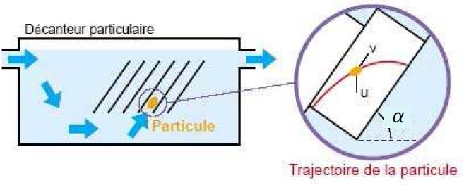 Schéma d'un décanteur lamellaire