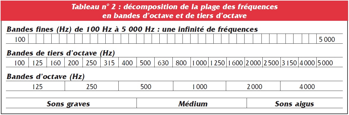 Décomposition de la plage des fréquences en bandes d’octave et de tiers d’octave