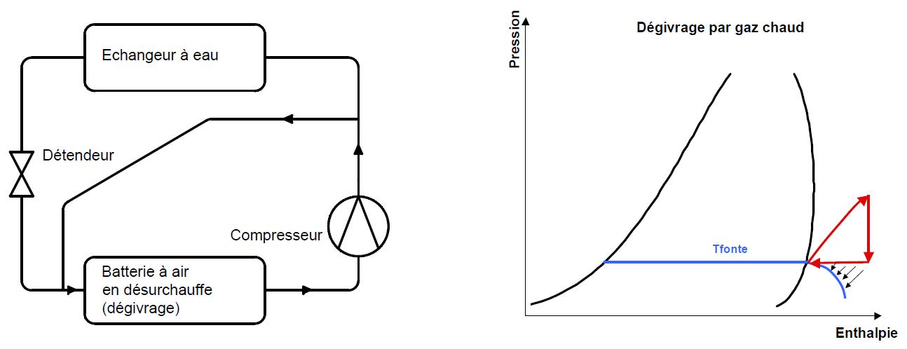 Le dégivrage par gaz chaud – Evolution du cycle sur un diagramme (P,H) Le dégivrage par gaz chaud – Evolution du cycle sur un diagramme (P,H)