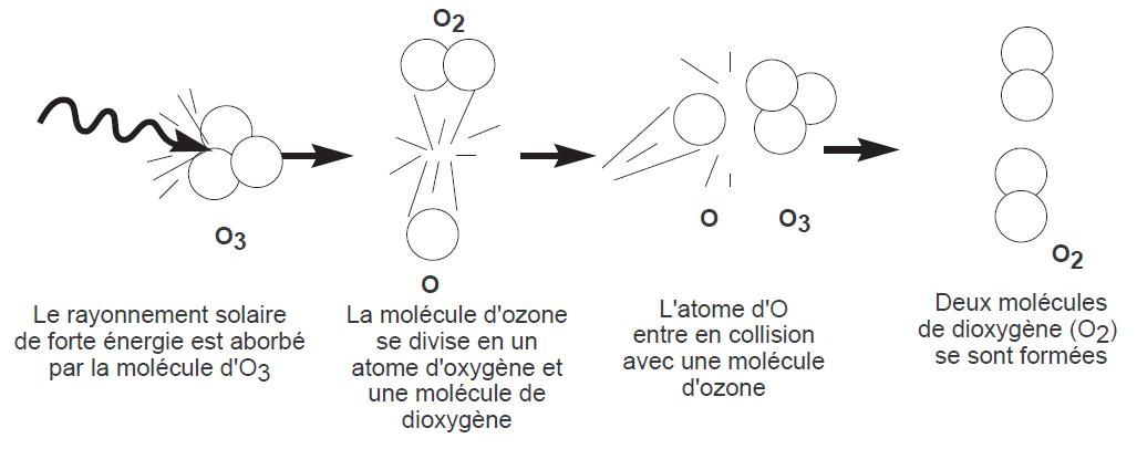 Dégradation d’une molécule d’ozone en deux atomes d’oxygène par l’effet du rayonnement Dégradation d’une molécule d’ozone en deux atomes d’oxygène par l’effet du rayonnement