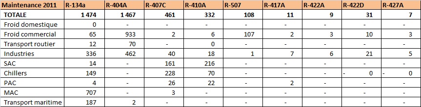 Demandes de HFC pour la maintenance des équipements par secteur et par fluide - France 2011 (en tonnes de fluides) Demandes de HFC pour la maintenance des équipements par secteur et par fluide - France 2011 (en tonnes de fluides)