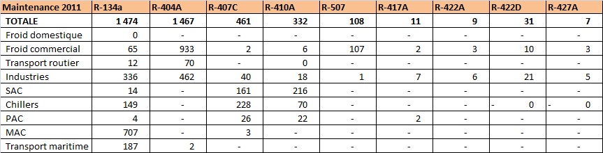 Demandes de HFC pour la maintenance des équipements par secteur et par fluide - France 2011 (en tonnes de fluides)