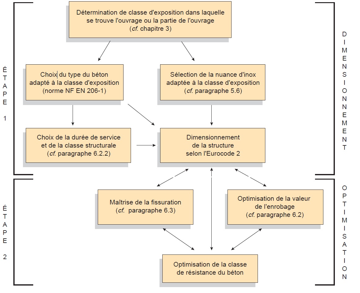 Représentation schématique de la démarche à suivre par le concepteur