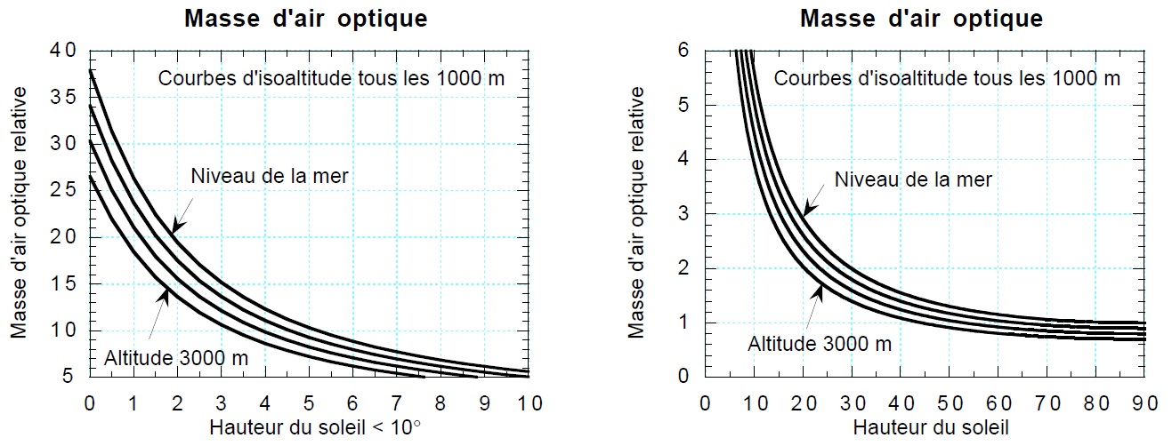 La densité de l’atmosphère peut être reliée à l’altitude du site considéré. Elle agit sur la longueur et la courbure du chemin parcouru par le rayonnement direct, c’est-à-dire sur la masse d’air optique