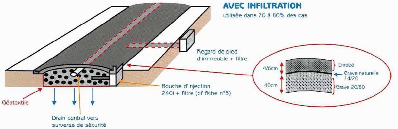 Chaussée à structure réservoir avec infiltration