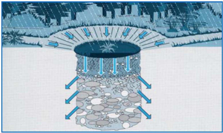 Schéma d'un puits d'infiltration