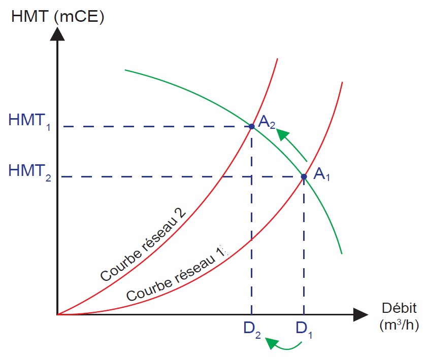 Détermination graphique du débit de la pompe