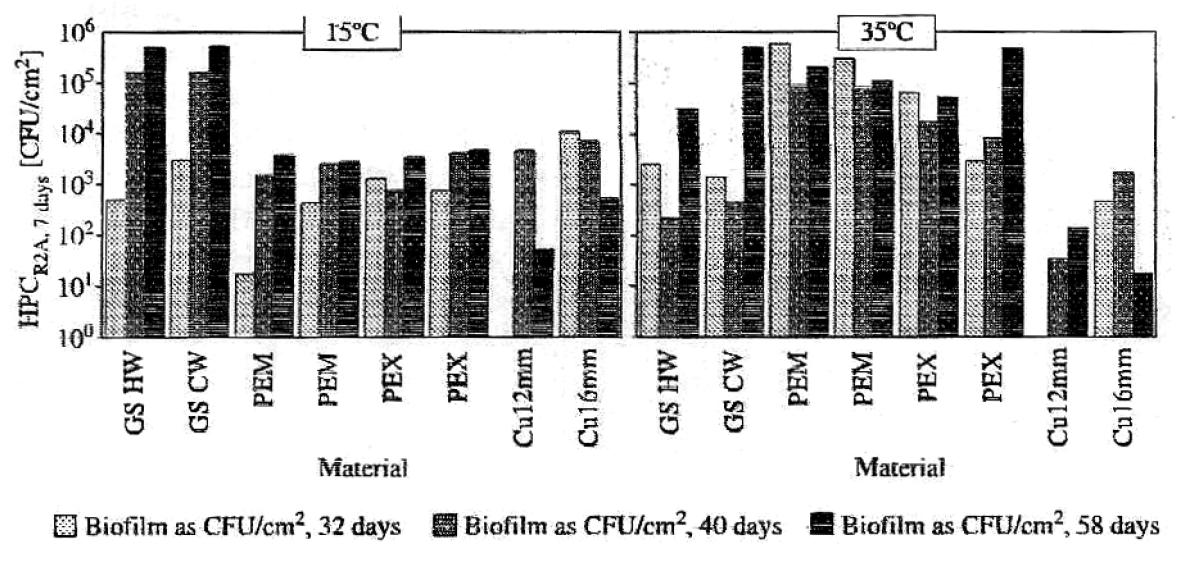 Formation de biofilm sur différents matériaux de canalisations. La biomasse est dénombrée sur gélose R2A. GS HW = acier galvanisé d'un réseau d'eau chaude. GS CW = acier galvanisé d'un réseau d'eau froide. CB = bouteille témoin