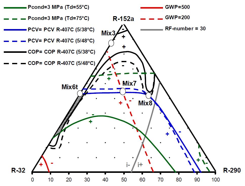 Diagramme de composition et critères de sélection de quelques mélanges ternaires