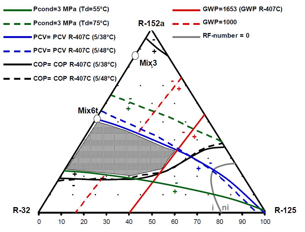 Diagramme de composition et critères de sélection de quelques mélanges ternaires