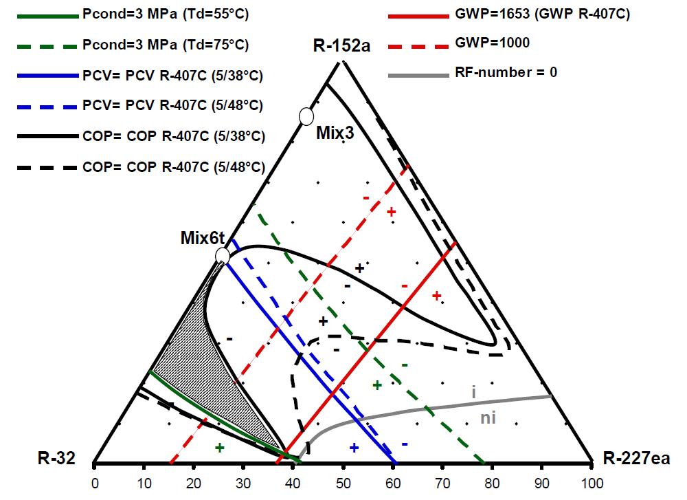 Diagramme de composition et critères de sélection de quelques mélanges ternaires