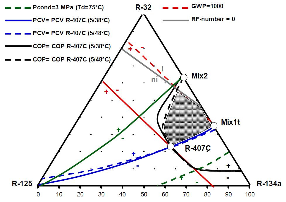 Diagramme des concentrations massiques des mélanges de type R-407 et critères de sélection comparativement au R-407C