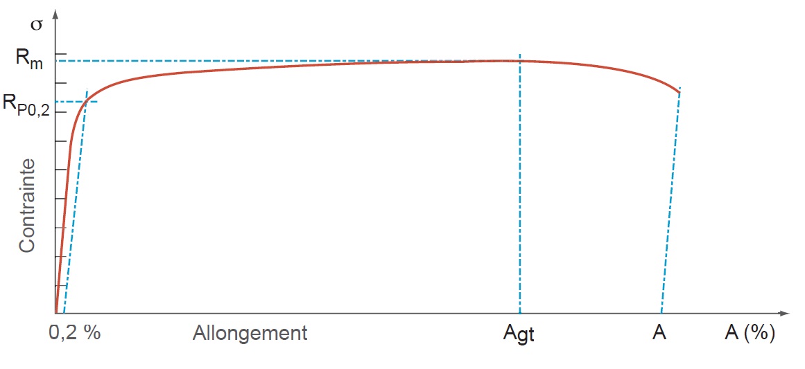 Diagramme contrainte/allongement d’une armature inox