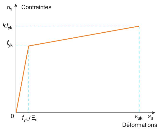 Diagramme contrainte-déformation des aciers de béton armé