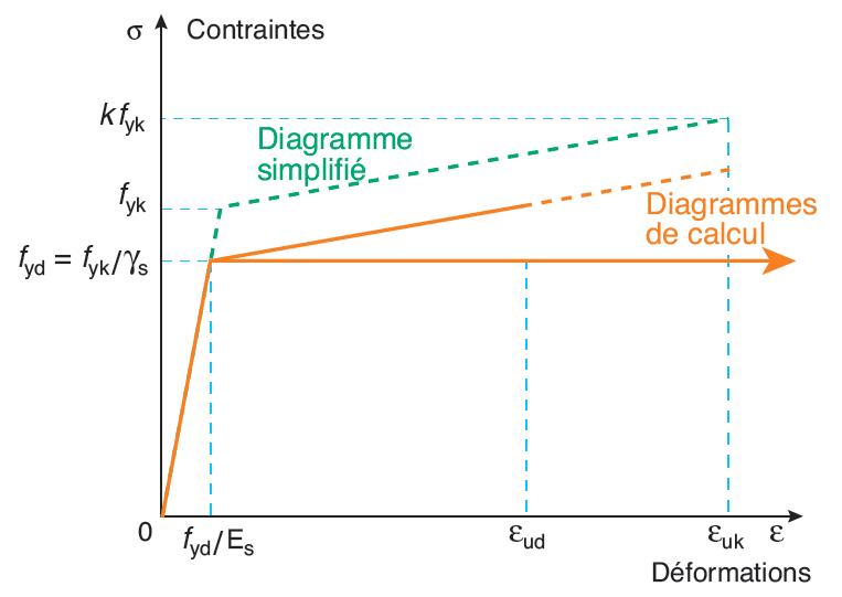 Diagramme contrainte-déformation simplifié et diagramme de calcul pour les aciers en béton armé (tendus ou comprimés)