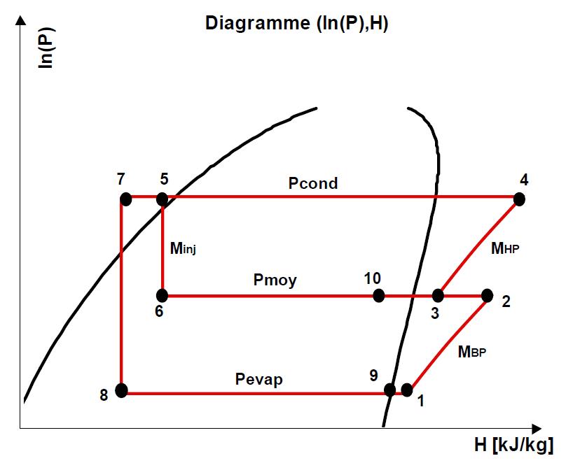Diagramme (ln(P), H) du cycle biétagé à injection partielle modifiée Diagramme (ln(P), H) du cycle biétagé à injection partielle modifiée