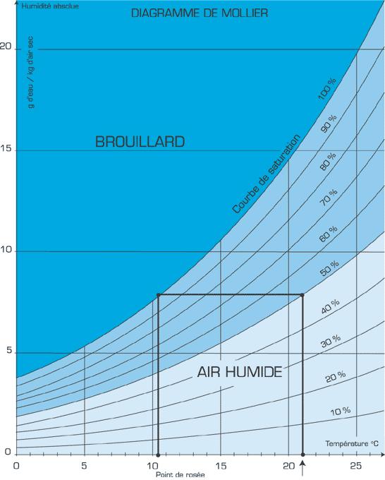 Diagramme de Mollier