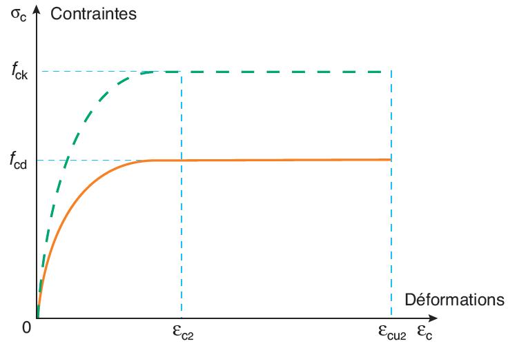 Diagramme parabole rectangle