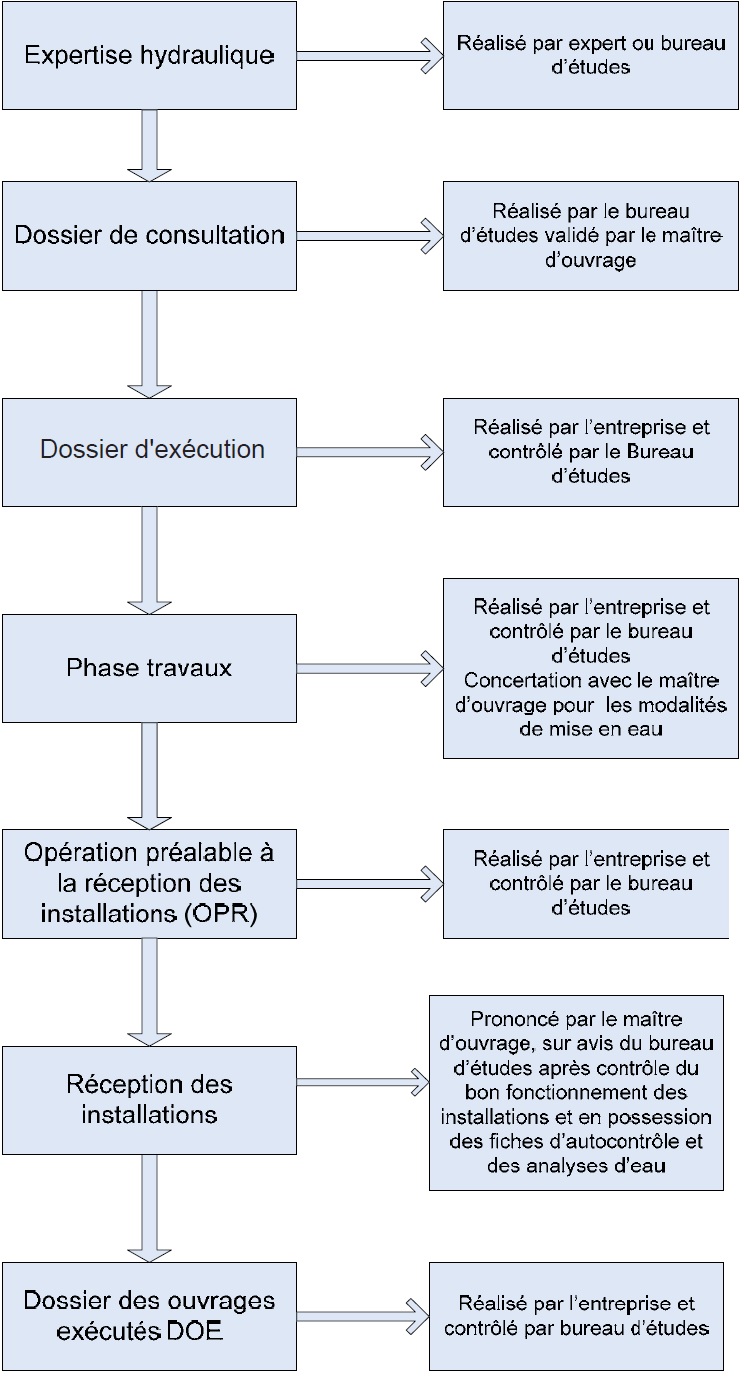 Diagramme récapitulatif Diagramme récapitulatif