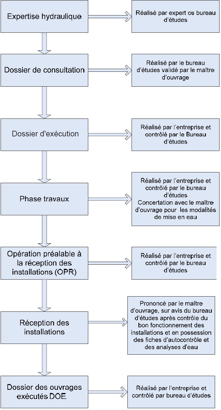 Diagramme récapitulatif