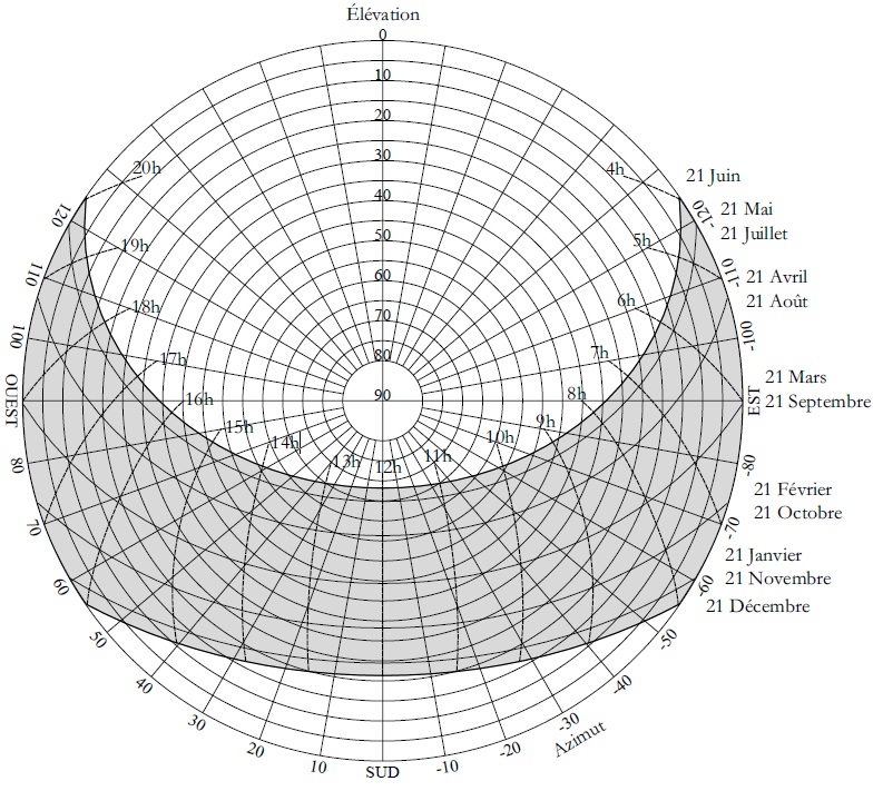 Le diagramme solaire permet de connaître la course annuelle du soleil en un site (Lyon en l’occurrence) au cours du temps Le diagramme solaire permet de connaître la course annuelle du soleil en un site (Lyon en l’occurrence) au cours du temps