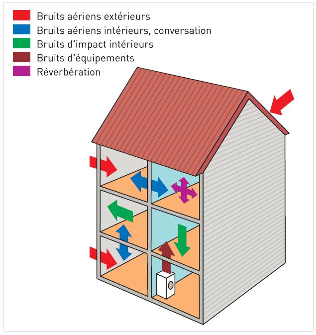 Schéma de principe des différents types de bruits dans les bâtiments