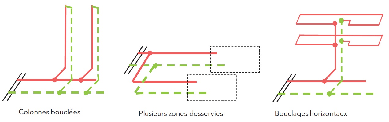Les différents types de bouclage Les différents types de bouclage