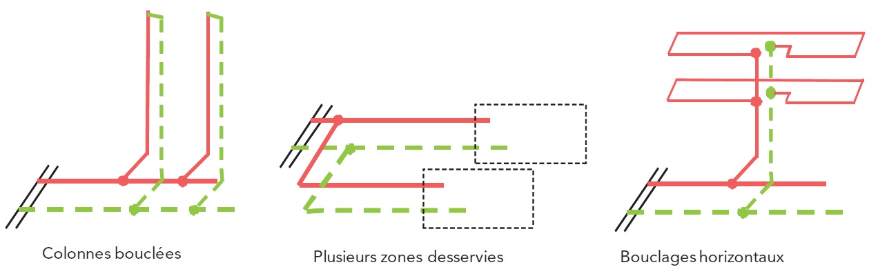 Les différents types de bouclage