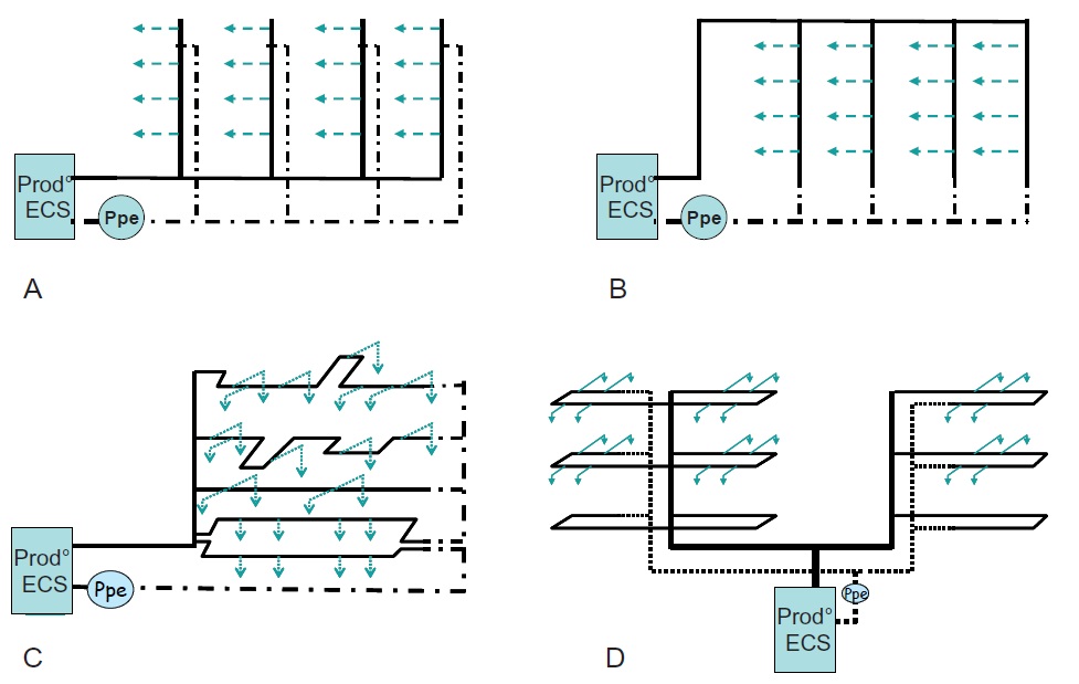 Les différents types de distribution d’un réseau ECS bouclé