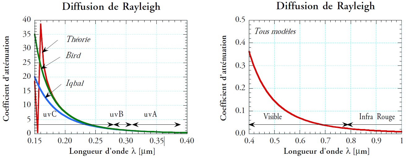 La diffusion de Rayleigh agit essentiellement dans les faibles longueurs d’onde La diffusion de Rayleigh agit essentiellement dans les faibles longueurs d’onde