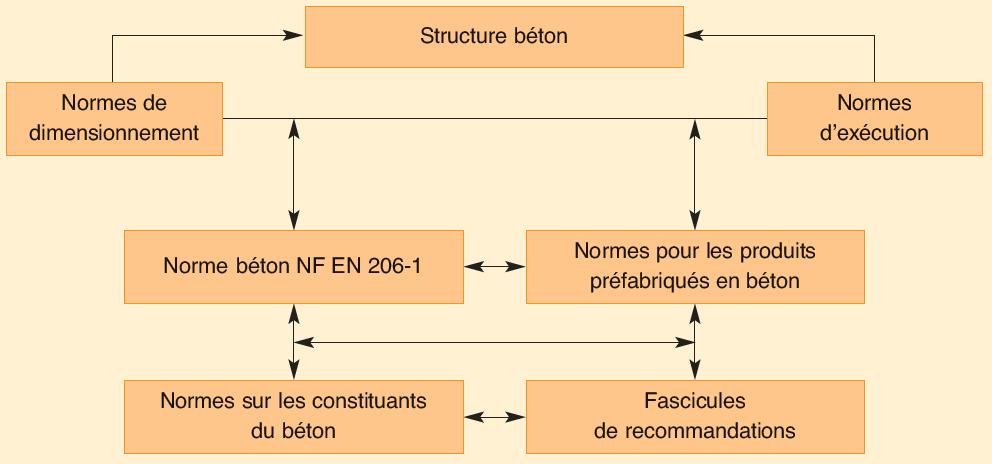 Le dispositif normatif du béton