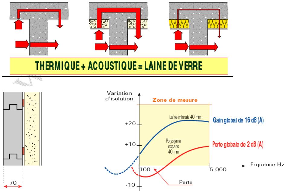 Attention aux doublages thermiques