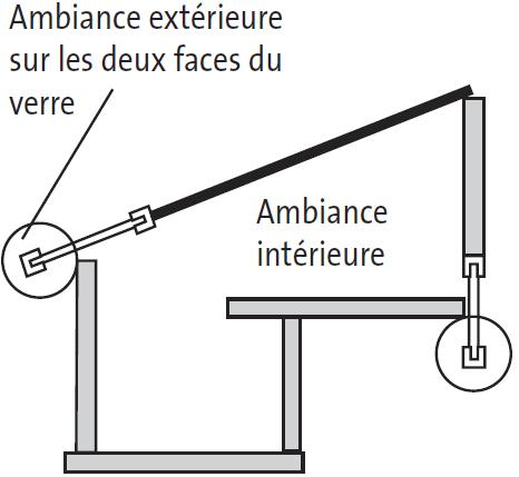 Doubles vitrages de façade ou de toiture comportant un porte-à-faux