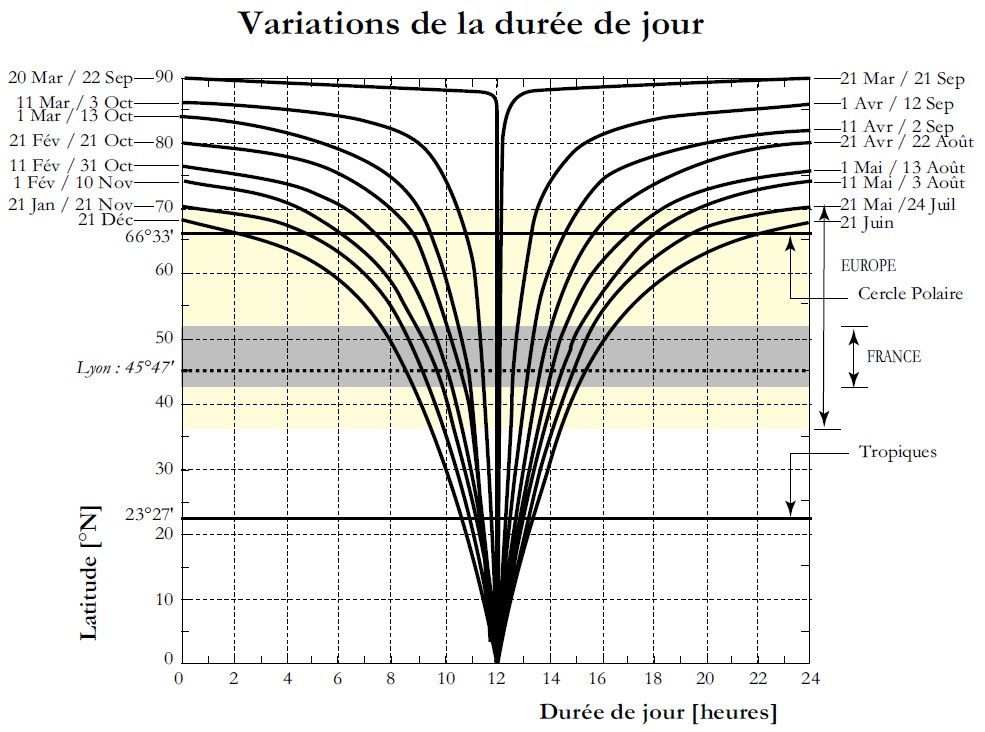 La durée du jour varie selon la latitude et de la déclinaison solaire La durée du jour varie selon la latitude et de la déclinaison solaire