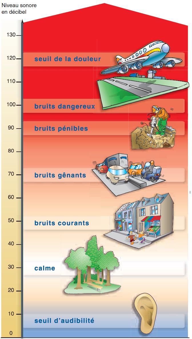 Echelle des bruits Echelle des bruits