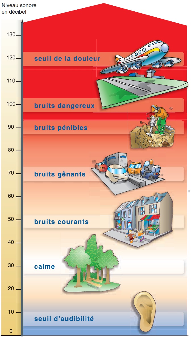 Echelle des bruits