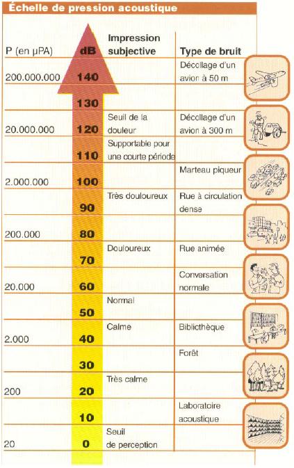 Echelle de pression acoustique