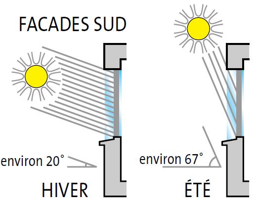 Eclairage naturelle en hiver et en été