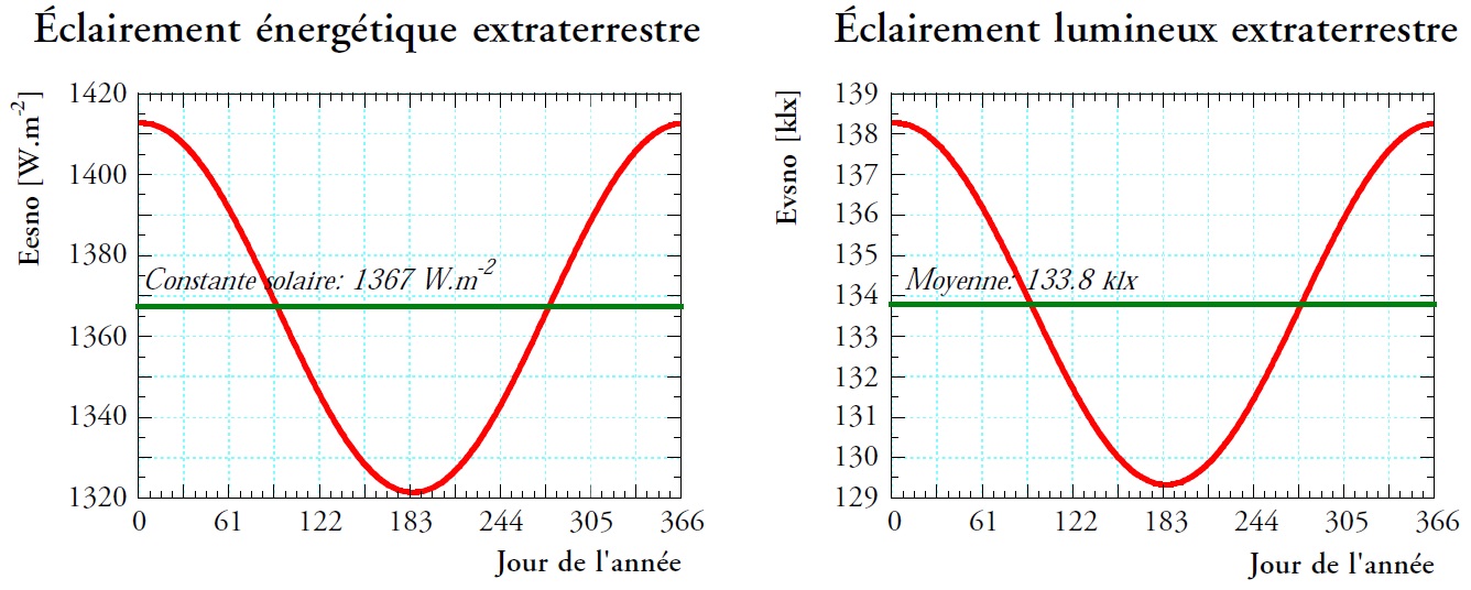 Les éclairements énergétique (gauche) et lumineux (droite) normaux aux rayons du soleil atteignant l’atmosphère varient au cours de l’année autour d’une moyenne souvent prise comme référence Les éclairements énergétique (gauche) et lumineux (droite) normaux aux rayons du soleil atteignant l’atmosphère varient au cours de l’année autour d’une moyenne souvent prise comme référence