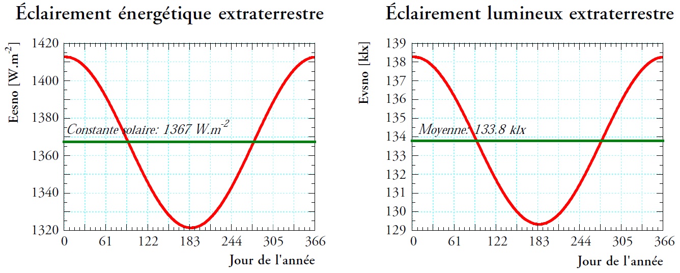 Les éclairements énergétique (gauche) et lumineux (droite) normaux aux rayons du soleil atteignant l’atmosphère varient au cours de l’année autour d’une moyenne souvent prise comme référence