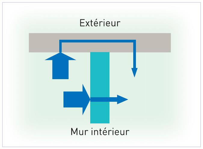 Effet des doublages thermiques rigides sur la transmission des bruits