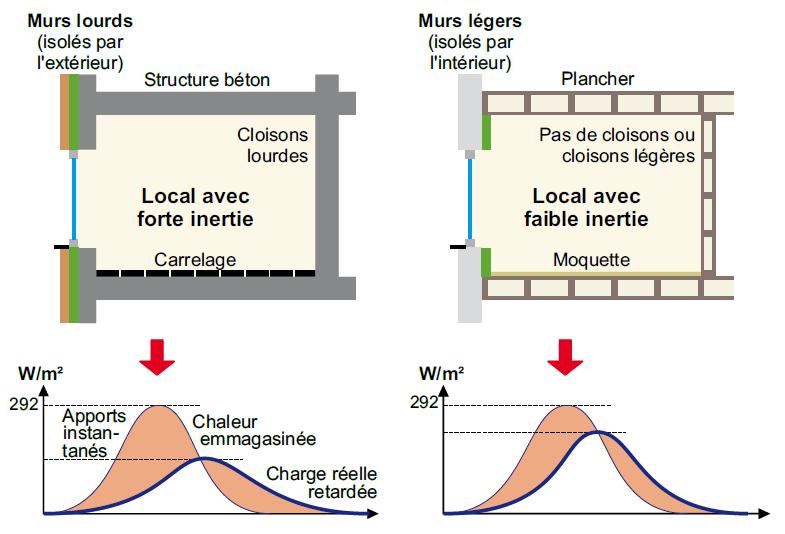 Effet de l’inertie thermique accessible