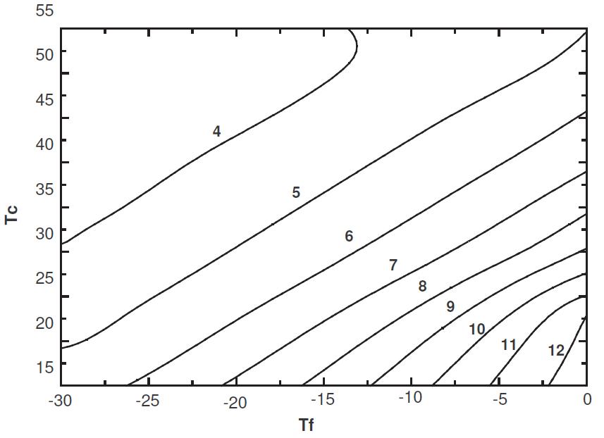 Efficacité de Carnot en fonction des températures des sources Efficacité de Carnot en fonction des températures des sources