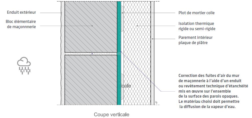 Dans ce cas de maçonnerie en bloc isolée par l’intérieur, le plan d’étanchéité à l’air est réalisé par un enduit/revêtement technique.