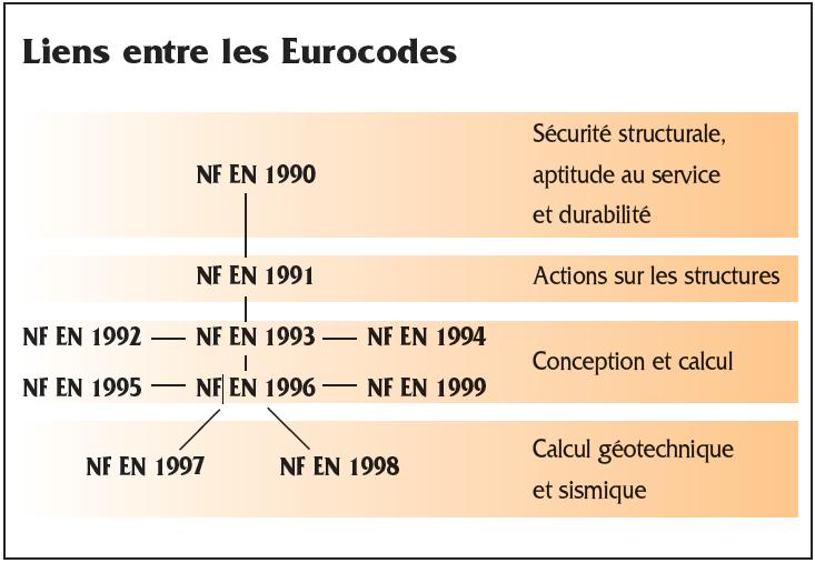 Les Eurocodes