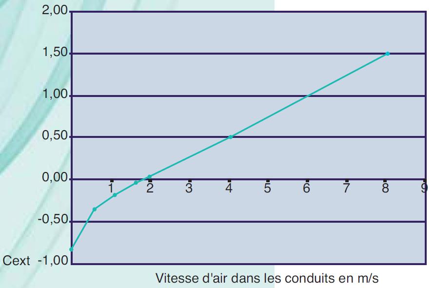 Courbe du coefficient Cex