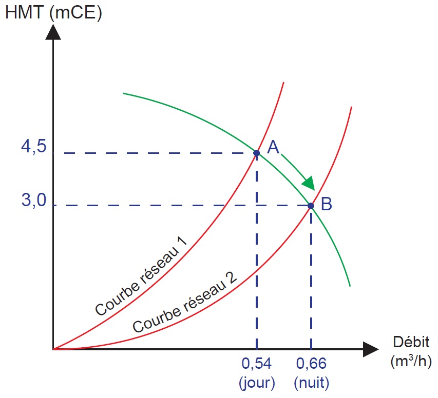Évolution du débit en fonction de la perte de charge de l’échangeur Évolution du débit en fonction de la perte de charge de l’échangeur