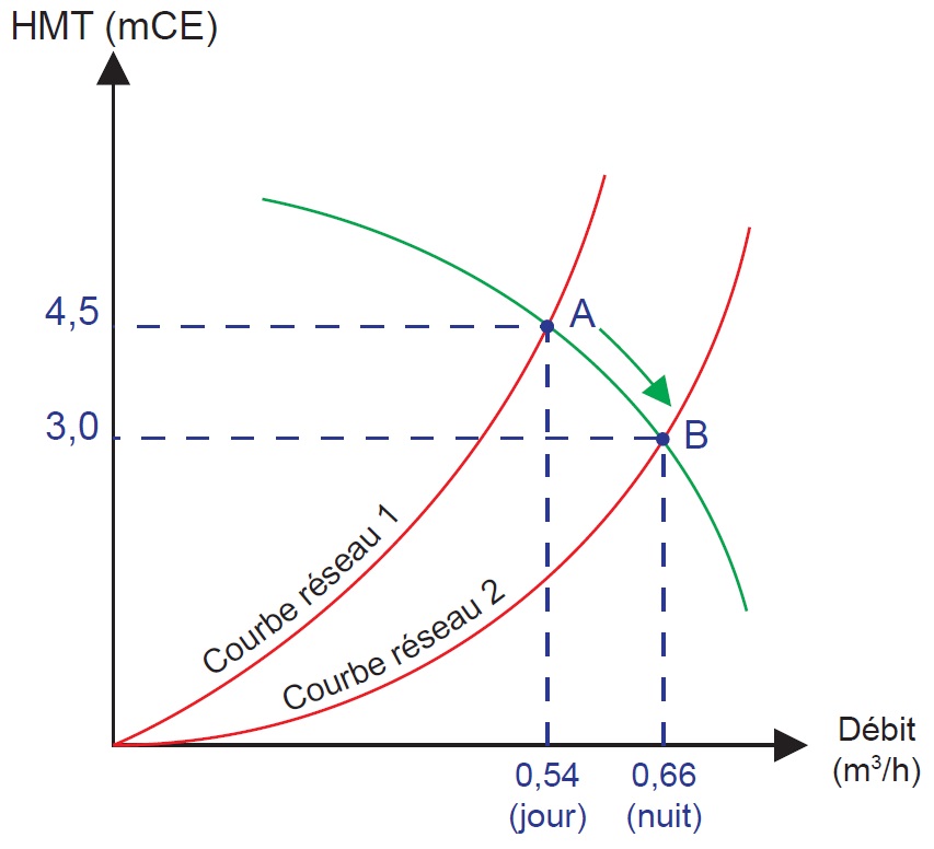 Évolution du débit en fonction de la perte de charge de l’échangeur